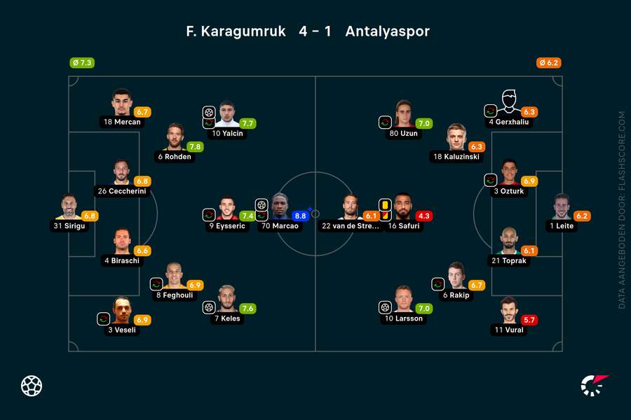 De rapportcijfers bij Fatih Karagümrük - Antalyaspor