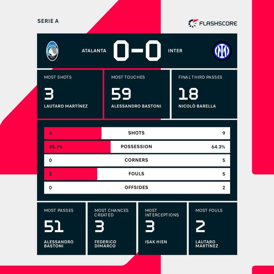 Atalanta - Inter first half stats Atalanta - Inter first half stats