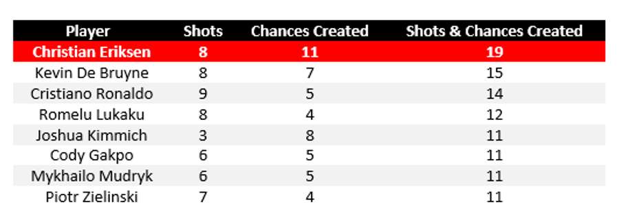 Shots and chances created