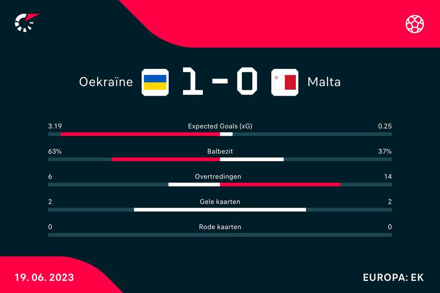 Statistieken van de wedstrijd tussen Oekraïne en Malta