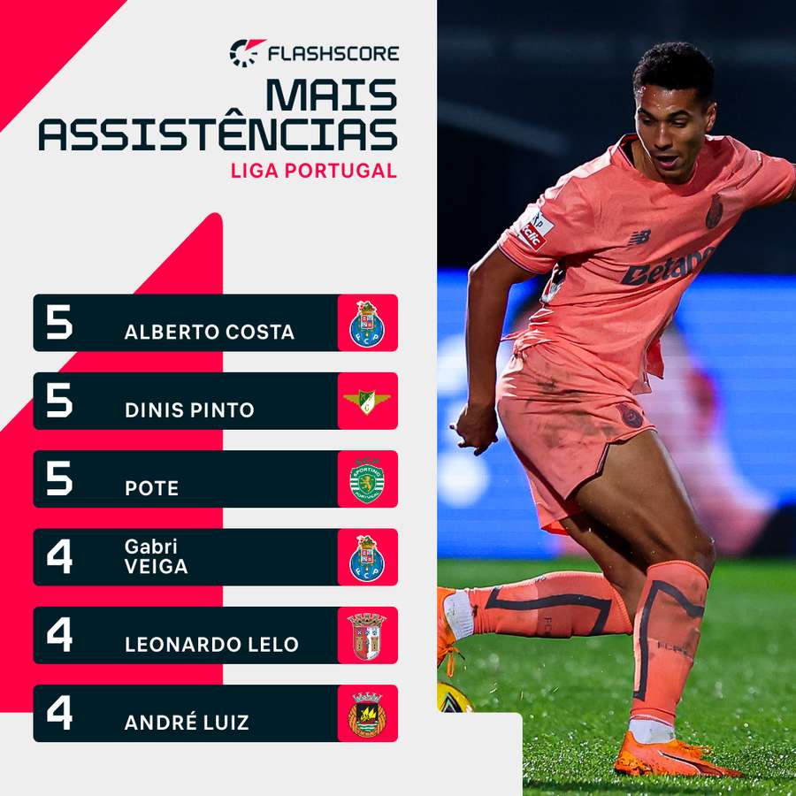 Alberto Costa é um dos jogadores com mais assistências Alberto Costa é um dos jogadores com mais assistências