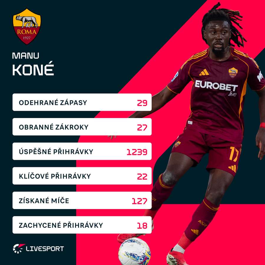 Koného statistiky v Serii A v sezoně 2025/26. Koného statistiky v Serii A v sezoně 2025/26.