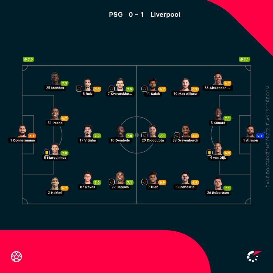 Sklady i oceny za mecz PSG - Liverpool