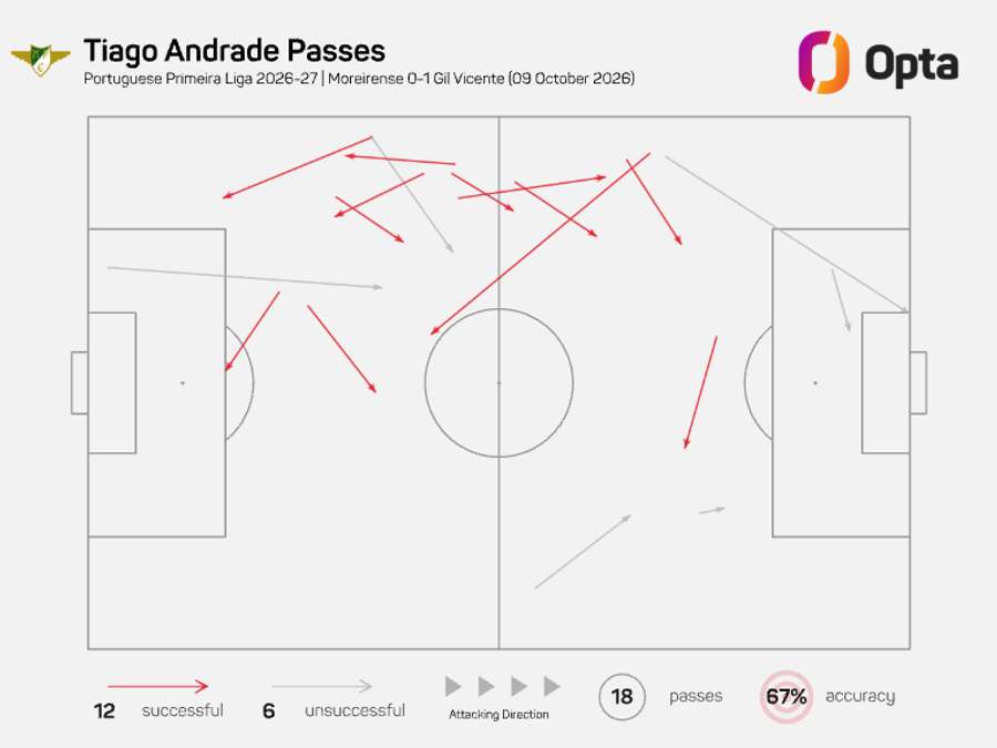 O mapa de passes de Tiago Andrade O mapa de passes de Tiago Andrade