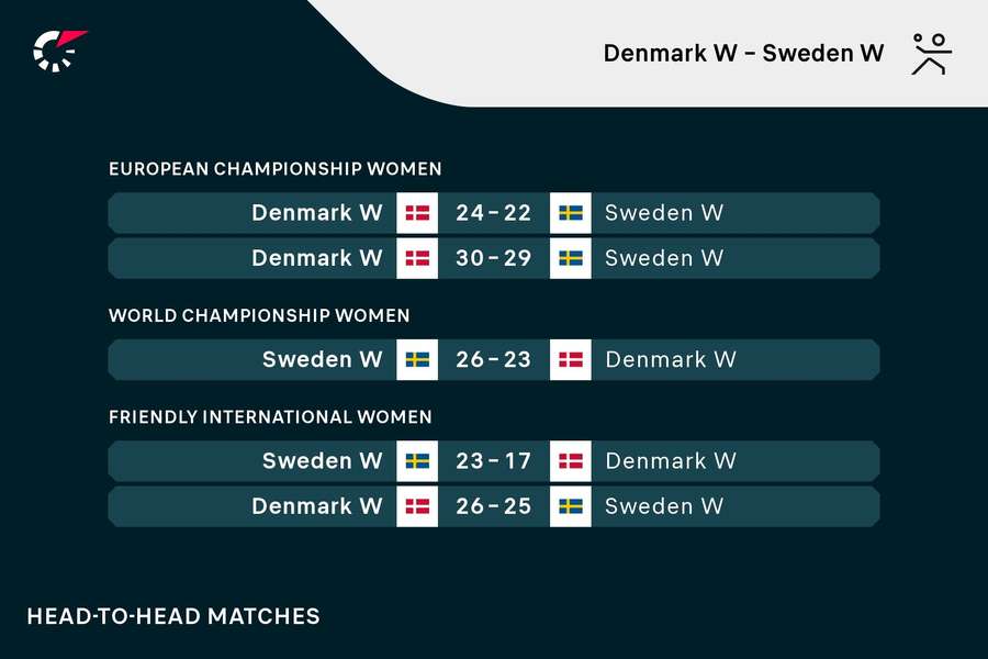 Danmark og Sverige har spillet mange tætte kampe mod hinanden