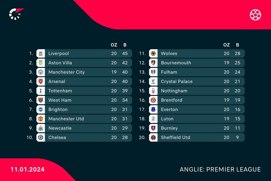 Aktuální tabulka Premier League (11. ledna).