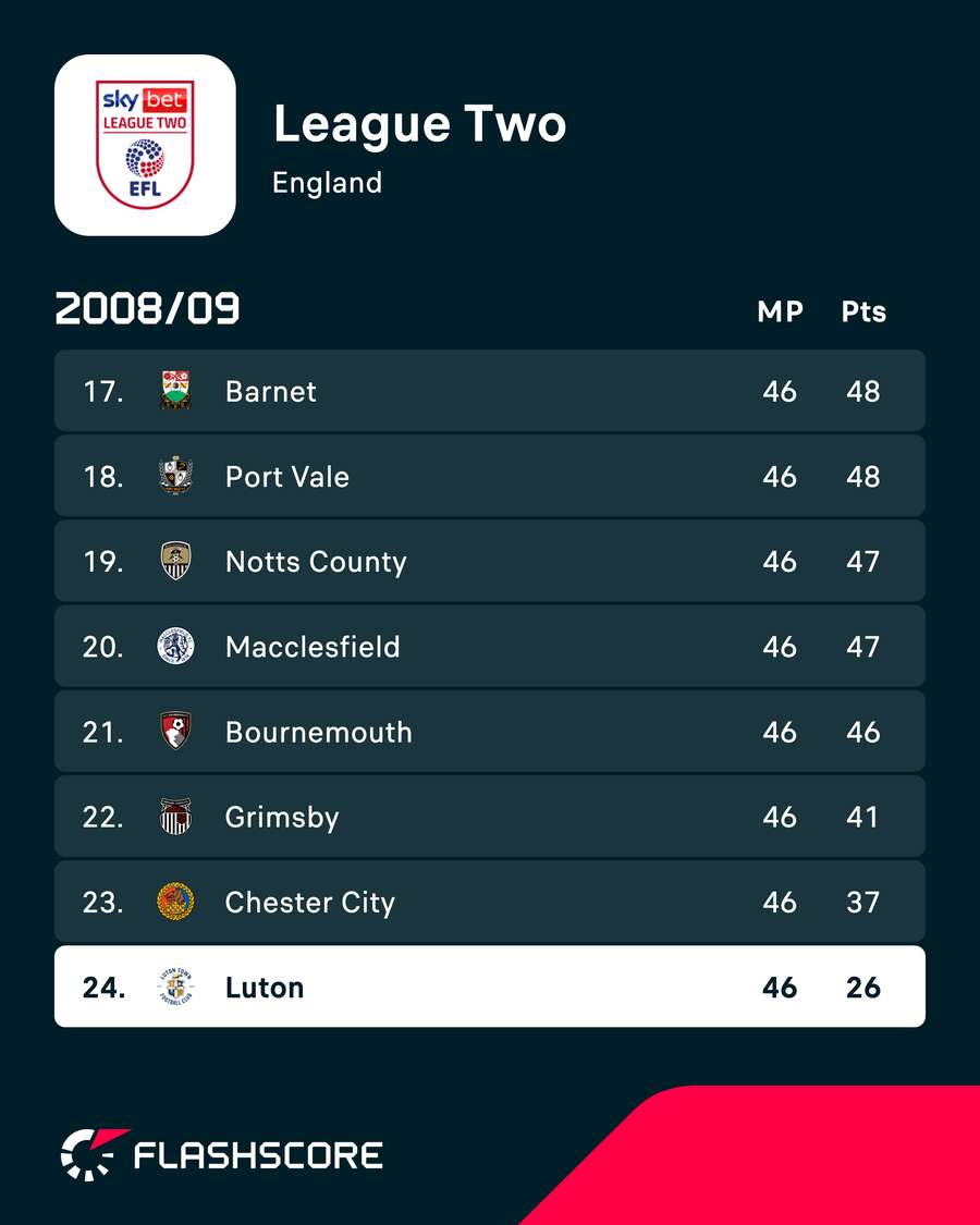 Luton in League Two 2008/09 Luton in League Two 2008/09