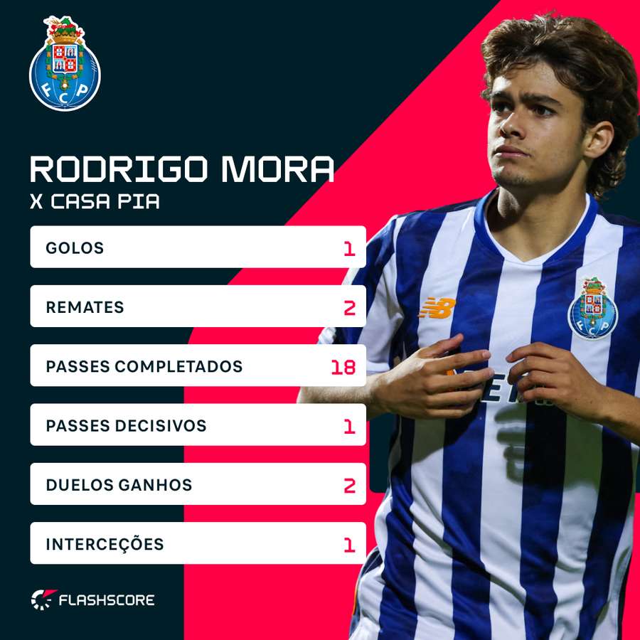 Rodrigo Mora voltou a ser o melhor dos dragões Rodrigo Mora voltou a ser o melhor dos dragões