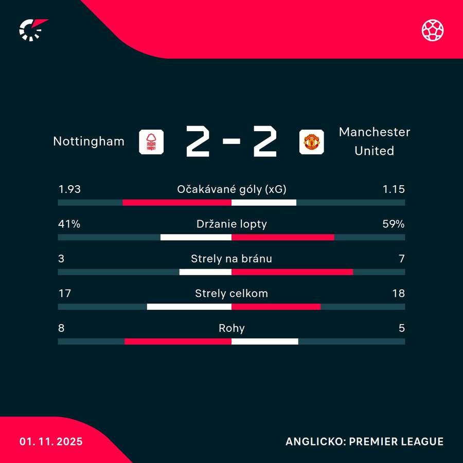 Štatistický pohľad na zápas. Štatistický pohľad na zápas.