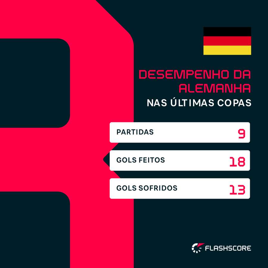 Desempenho da Alemanha nas últimas partidas de Copa