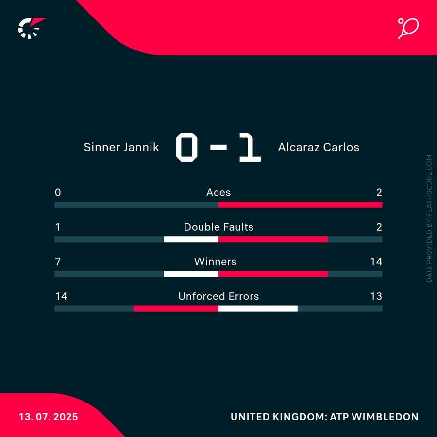 First set stats First set stats