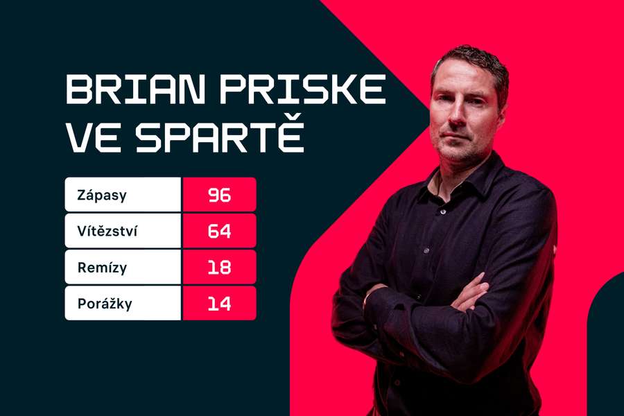 Bilance trenéra Briana Priskeho ve Spartě.