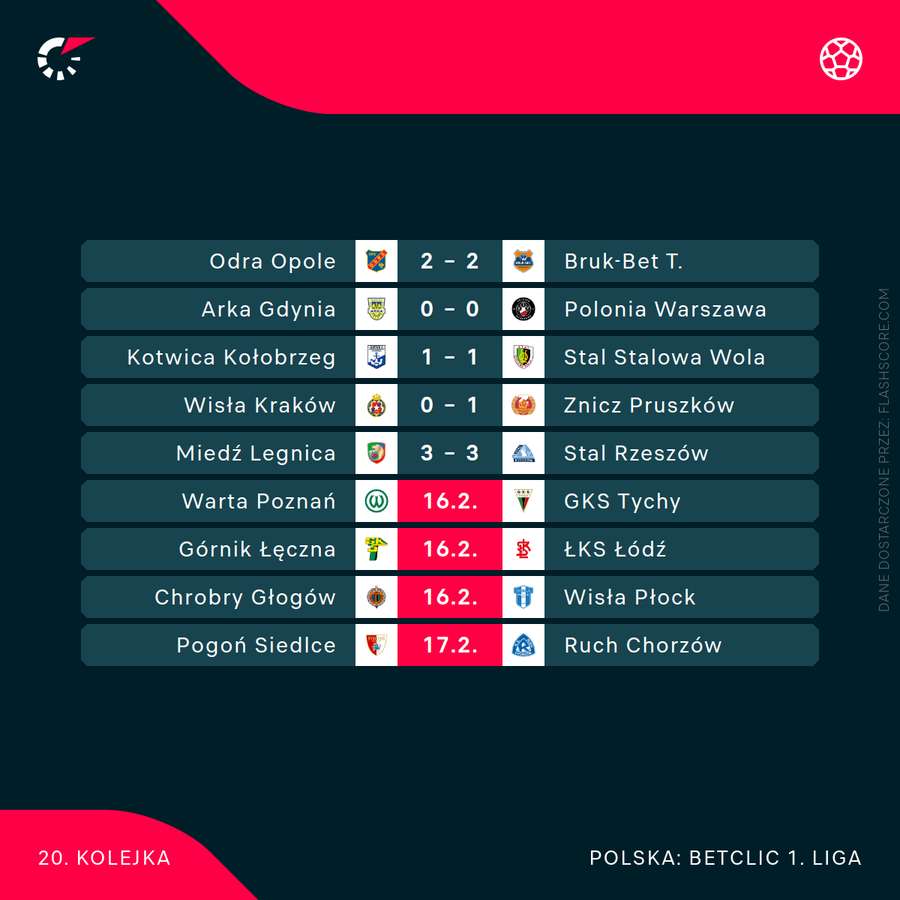 Wyniki za półmetkiem 20. kolejki Betclic 1. Ligi