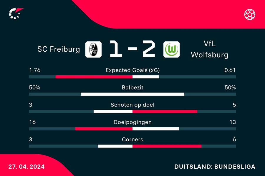 Statistieken SC Freiburg - VfL Wolfsburg