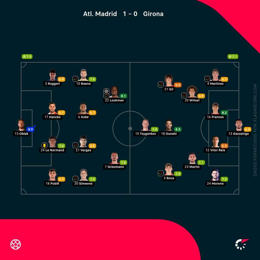 Notas dos jogadores