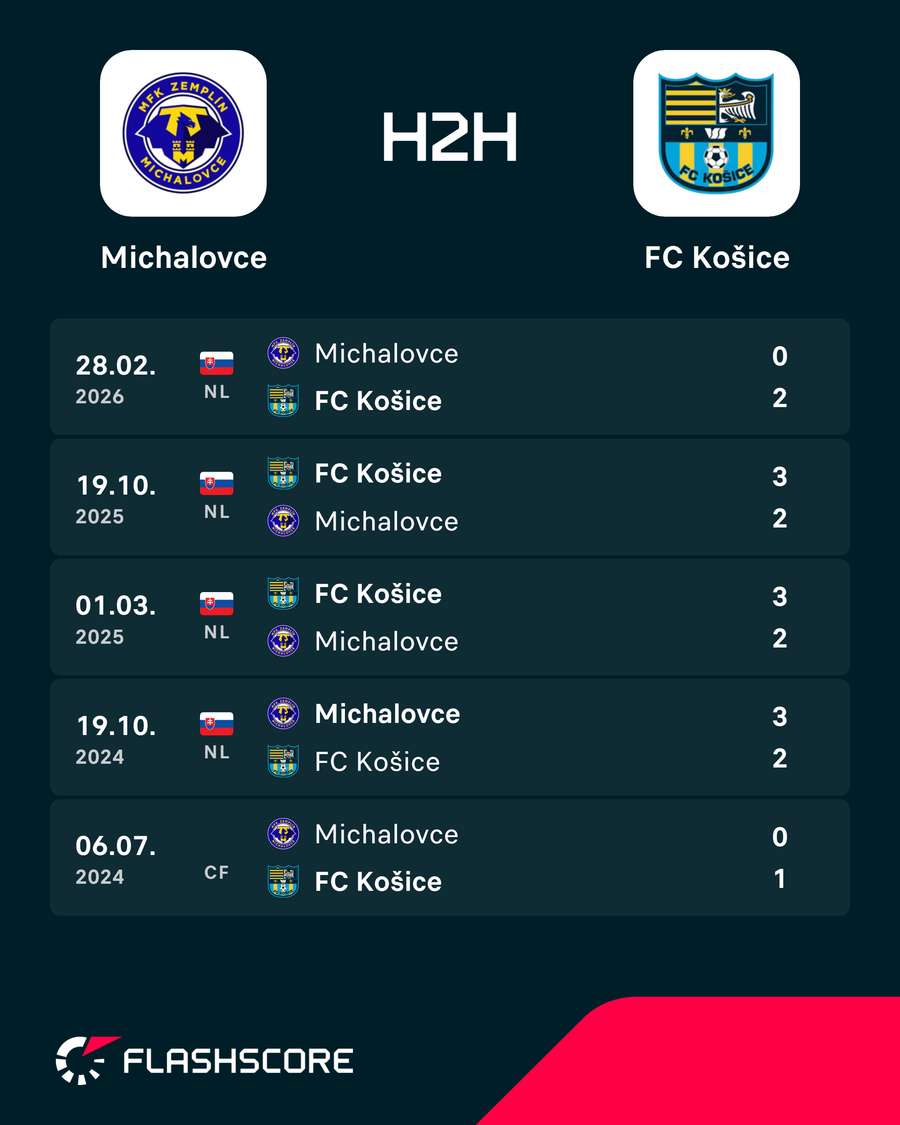 Predošlé vzájomné zápasy.