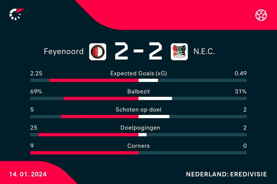 Statistieken Feyenoord - NEC