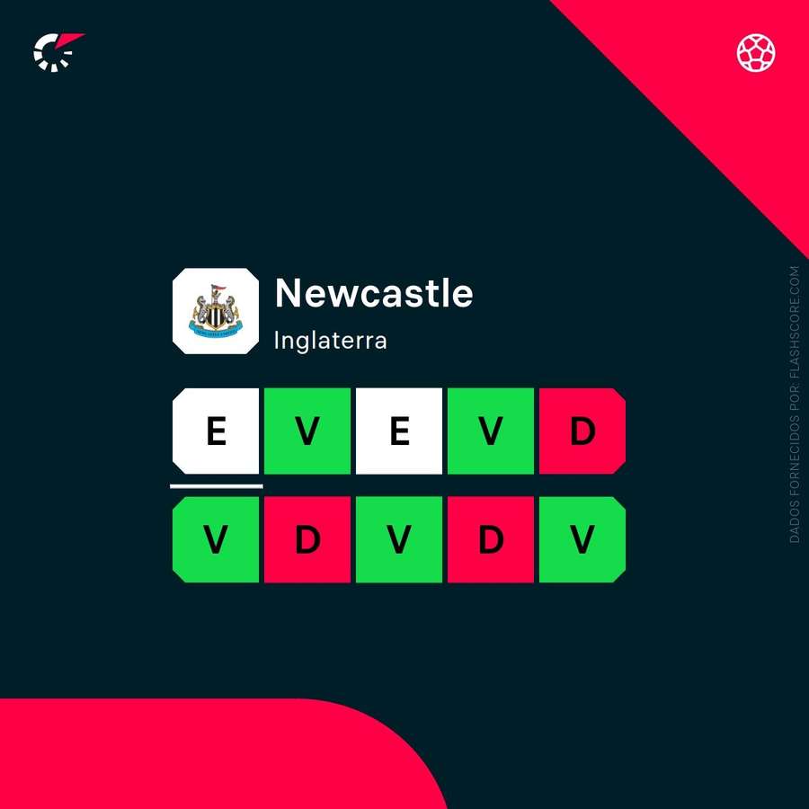 A forma do Newcastle A forma do Newcastle