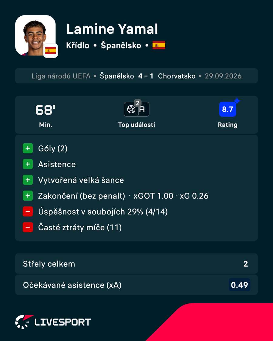 Statistiky hráče. Statistiky hráče.