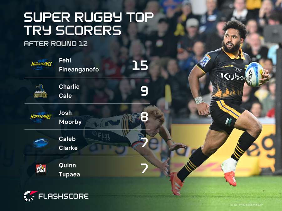 2026 Top Scorers