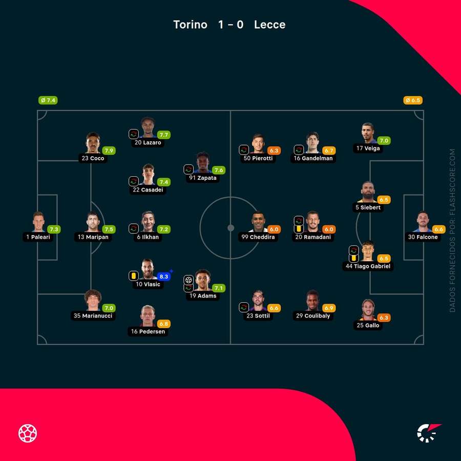 Notas finais dos jogadores