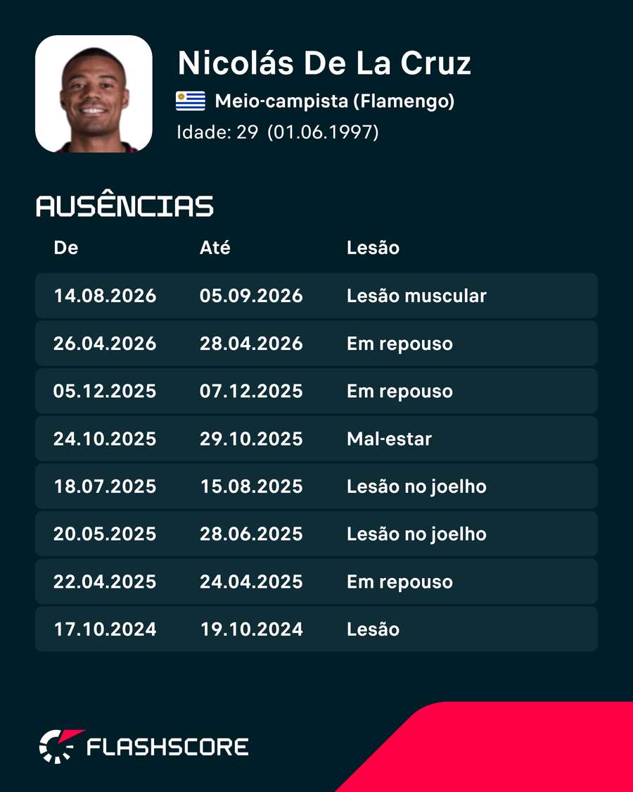 Últimas lesões de De La Cruz Últimas lesões de De La Cruz