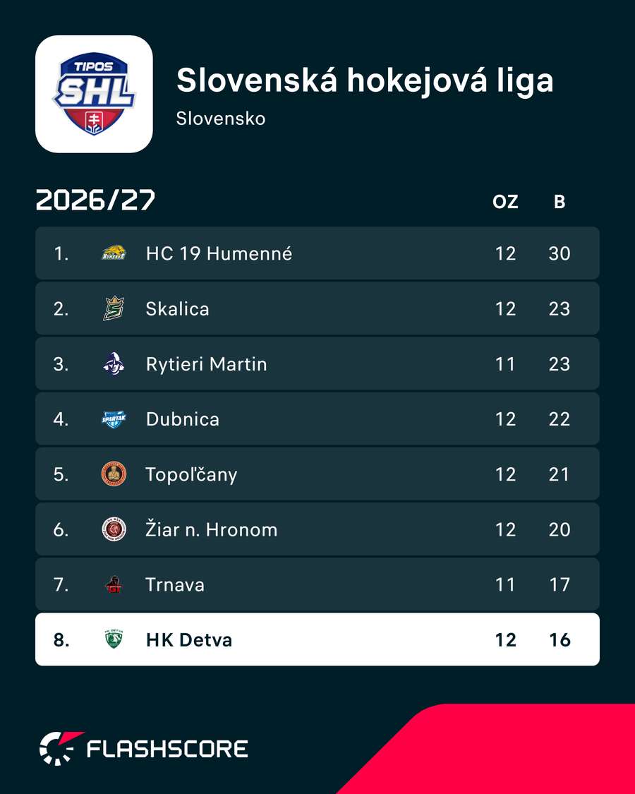 Detve patrí ôsma priečka.