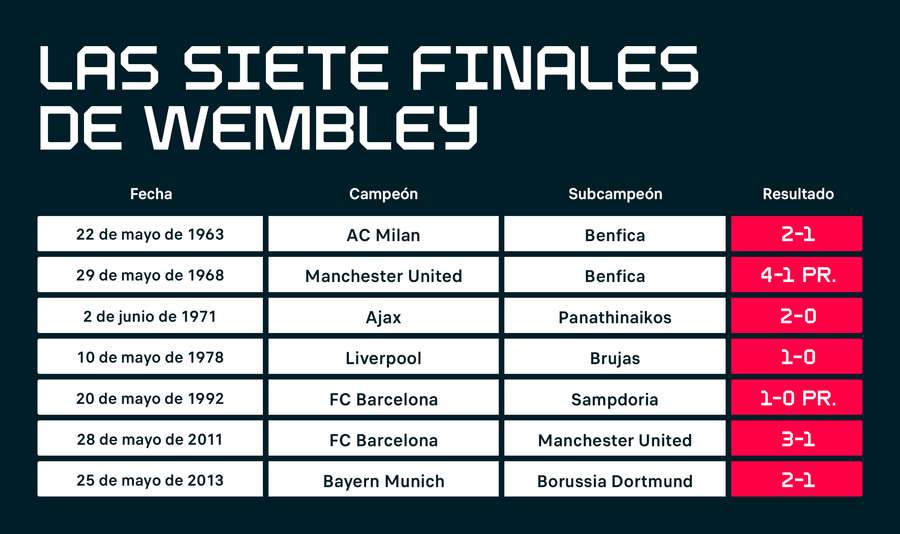 Les sept finales de la Ligue des champions à Wembley.