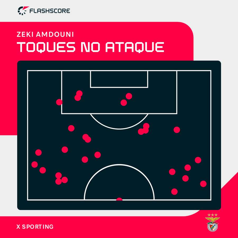 Onde Amdouni tocou na bola no ataque Onde Amdouni tocou na bola no ataque