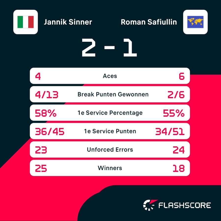 Statistieken Sinner - Safiulin