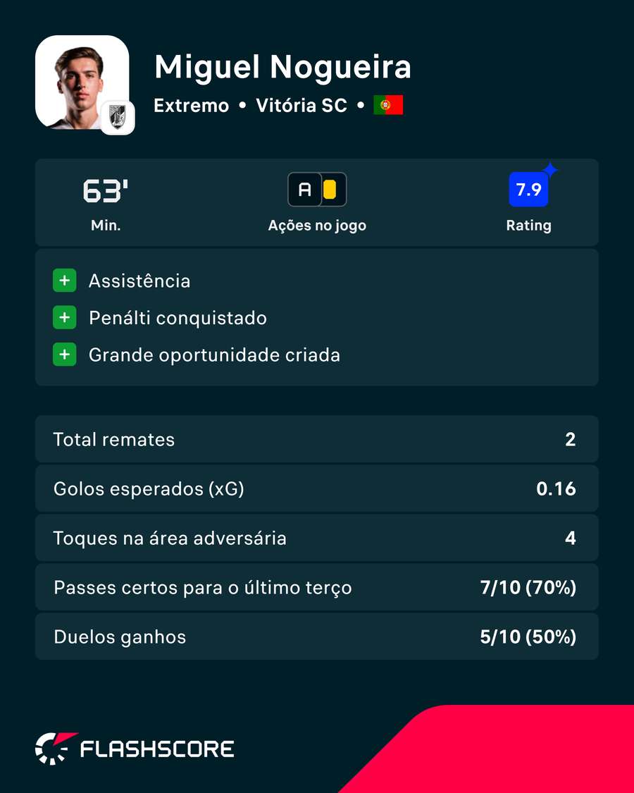 Os números de Miguel Nogueira Os números de Miguel Nogueira