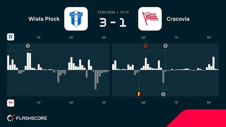 Dynamika meczu Wisła - Cracovia Dynamika meczu Wisła - Cracovia