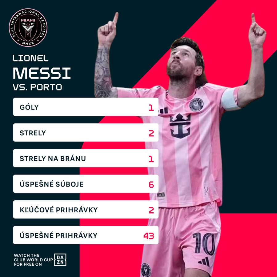 Pohľad na výkon Lionela Messiho.