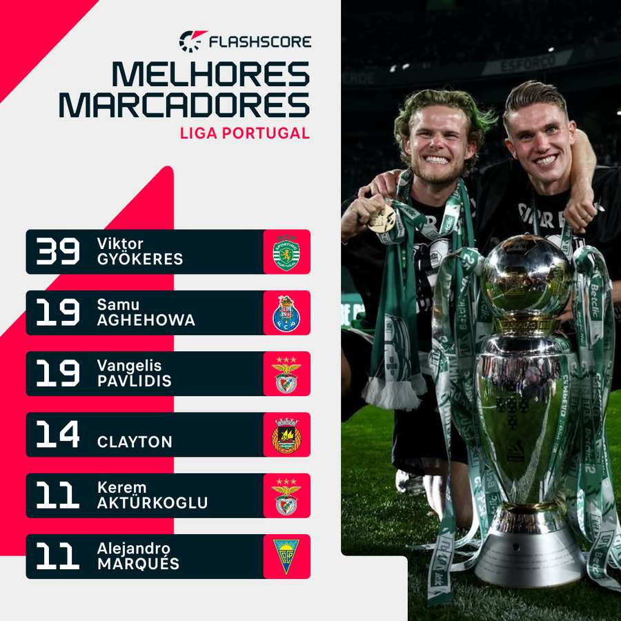 Gyökeres é o melhor marcador da Liga 2024/25 Gyökeres é o melhor marcador da Liga 2024/25