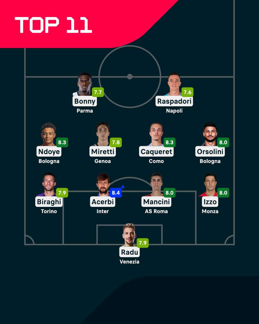 I migliori di giornata I migliori di giornata