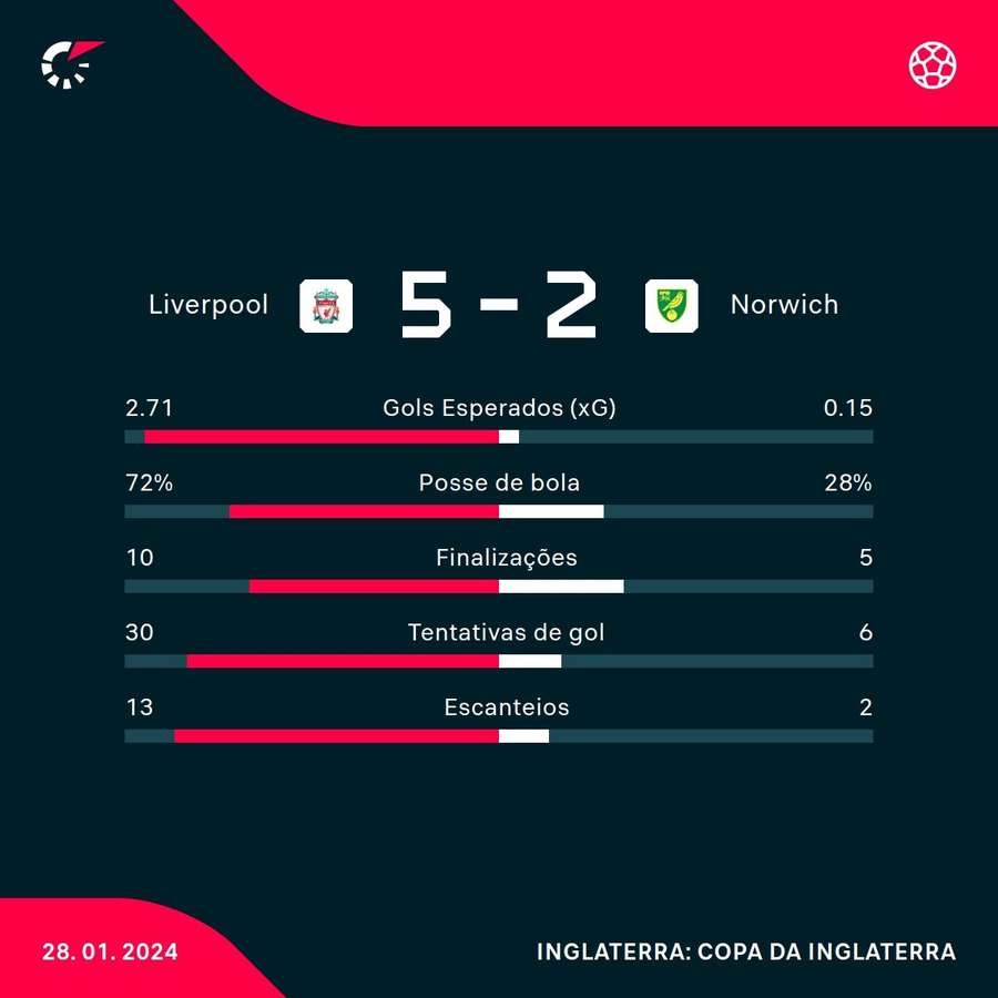 As estatísticas da vitória do Liverpool sobre o Norwich