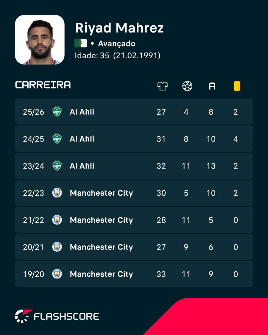 Os números de Riyad Mahrez Os números de Riyad Mahrez