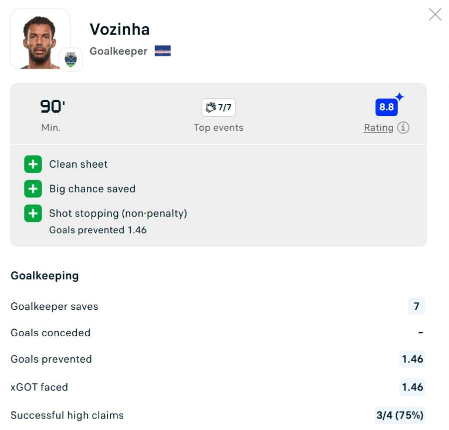 Vozinha's Flashscore Rating Vozinha's Flashscore Rating