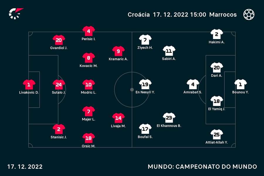 Equipas iniciais Equipas iniciais
