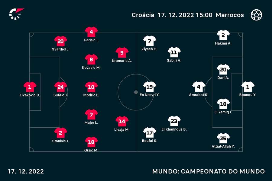 Equipas iniciais