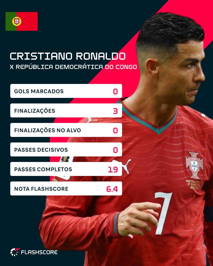 Os números de Cristiano Ronaldo contra a RD Congo