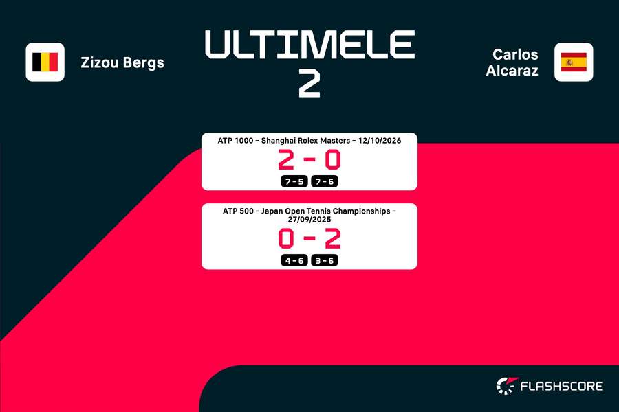 Istoric întâlniri directe Bergs vs. Alcaraz