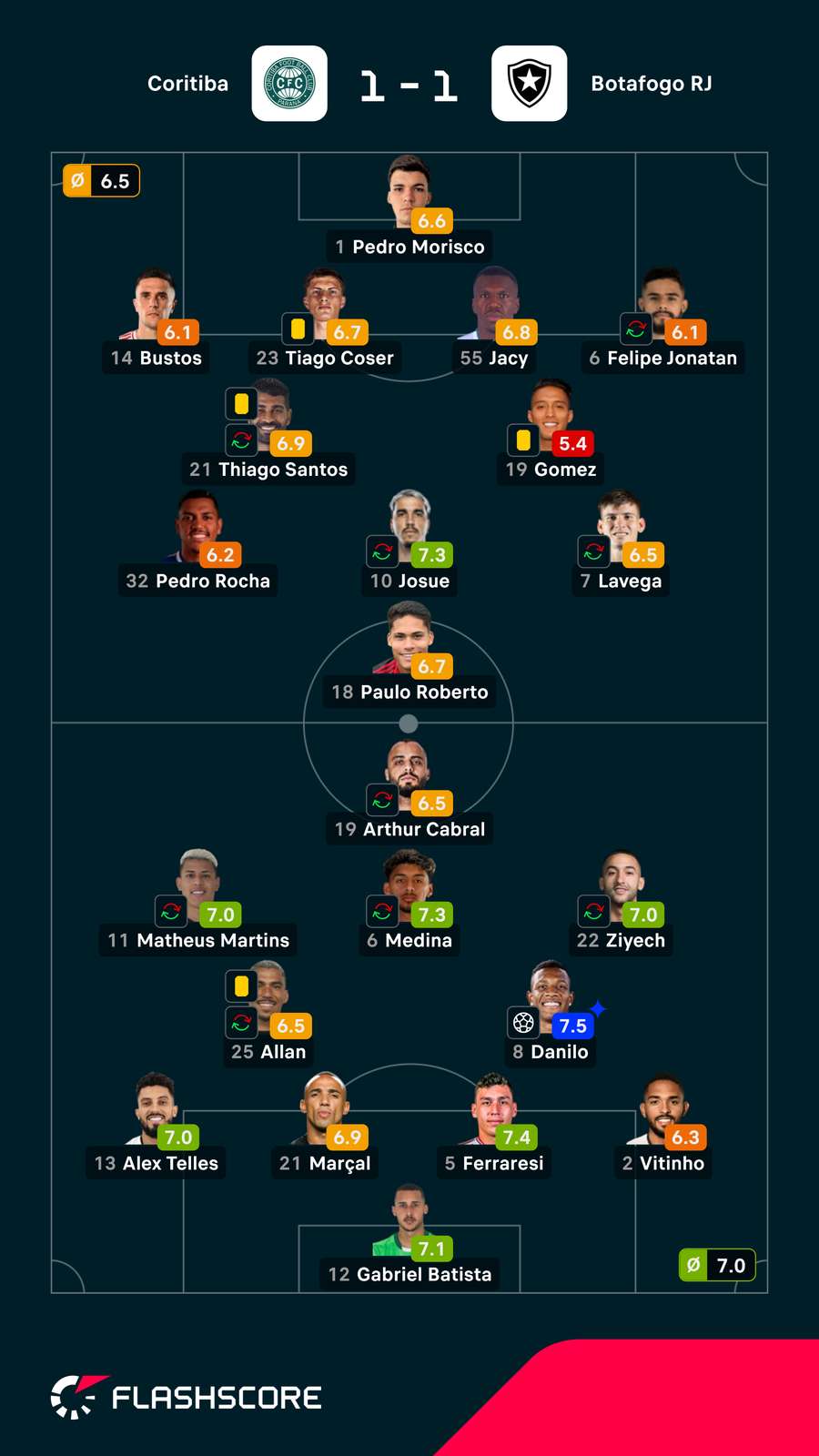 Nota dos jogadores Nota dos jogadores