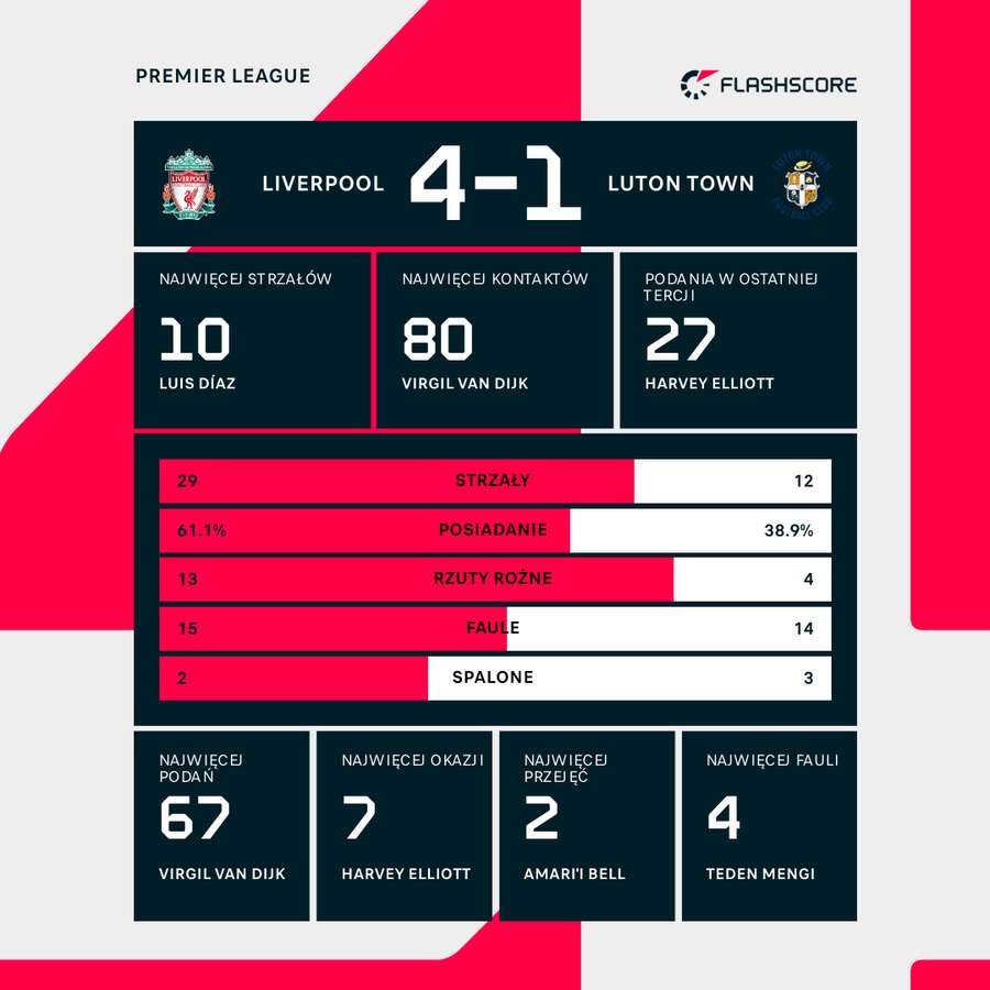 Wynik i statystyki meczu Liverpool-Luton