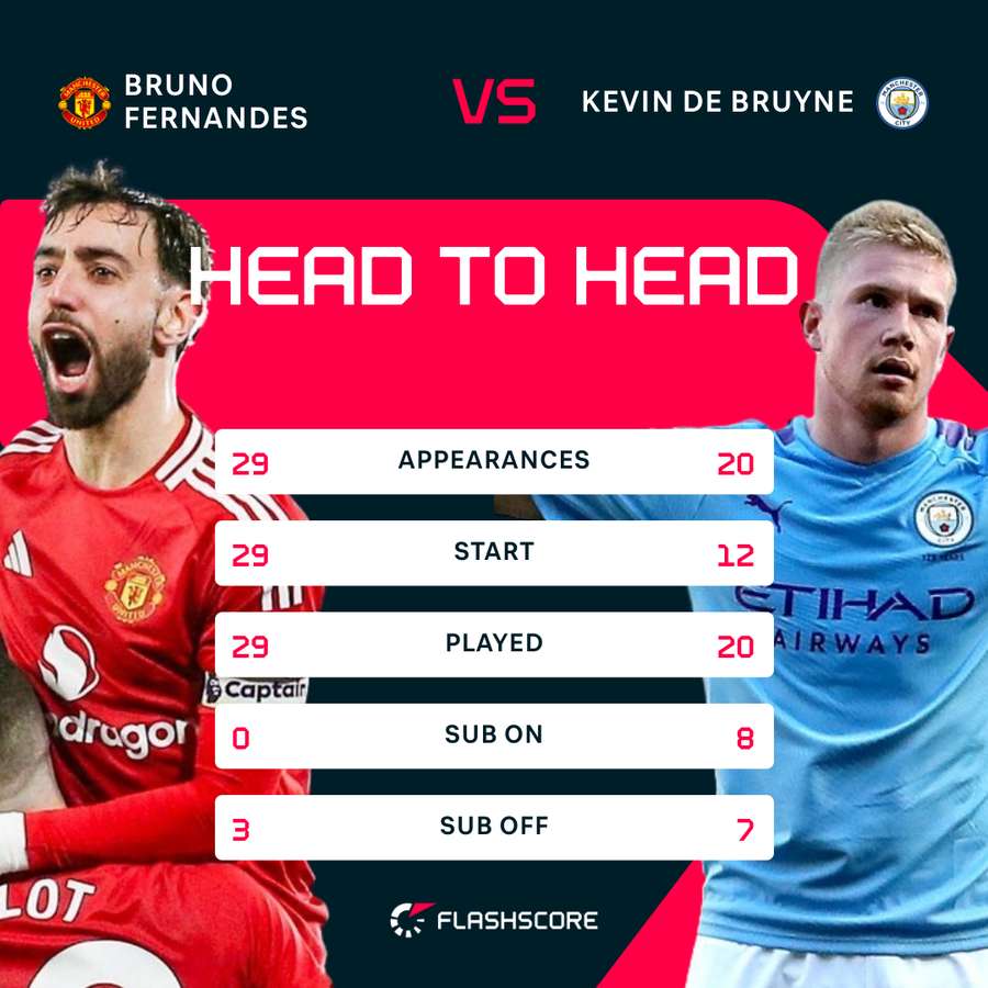 Bruno Fernandes vs Kevin De Bruyne - Head to head Bruno Fernandes vs Kevin De Bruyne - Head to head