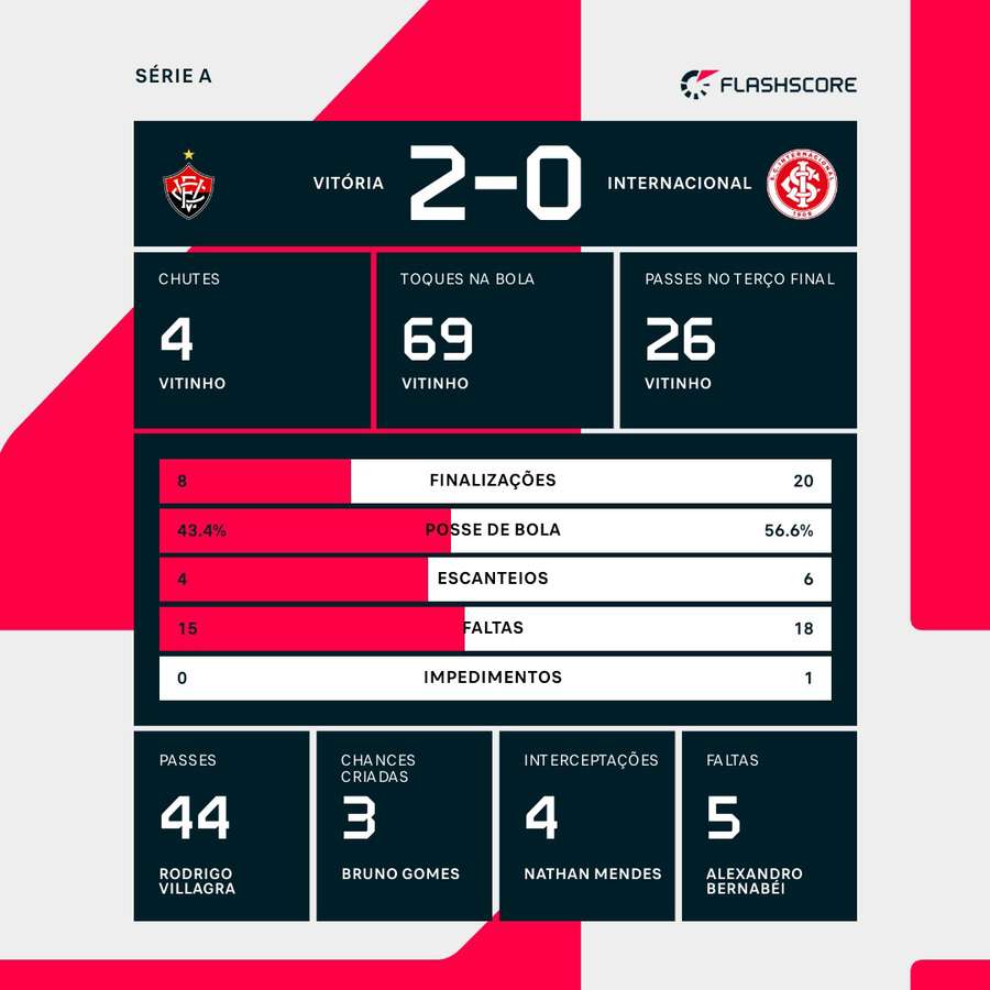 As estatísticas do triunfo do Vitória sobre o Internacional As estatísticas do triunfo do Vitória sobre o Internacional