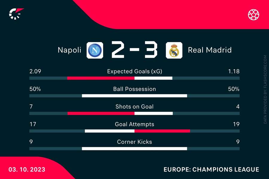 Napoli - Real Madrid Statistik