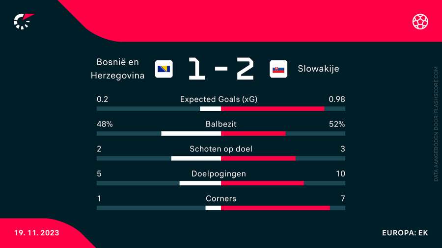 De statistieken van Bosnië-Slowakije