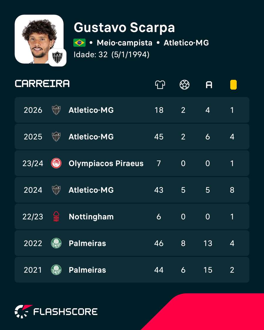 O desempenho de Gustavo Scarpa nas ligas nacionais