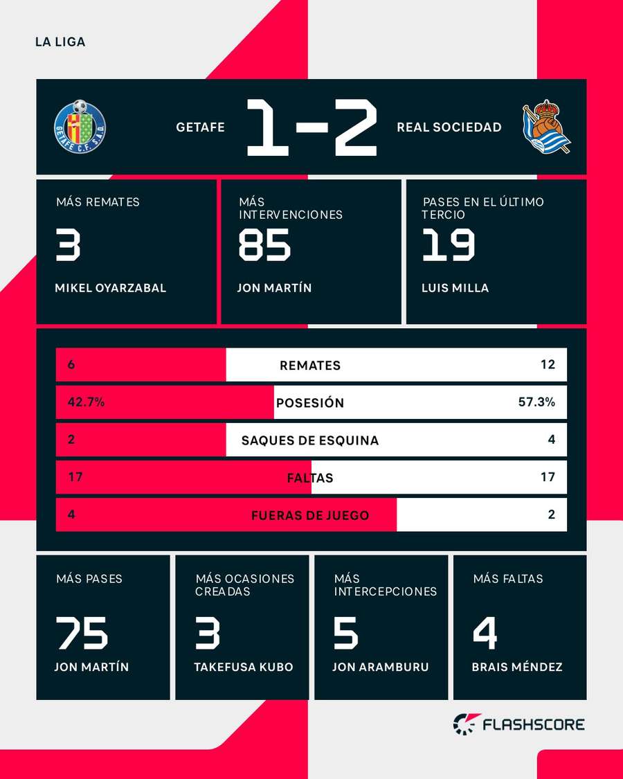 Estadísticas del Getafe-Real Sociedad